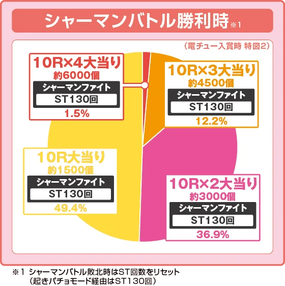 eシャーマンキングの振り分け円グラフ