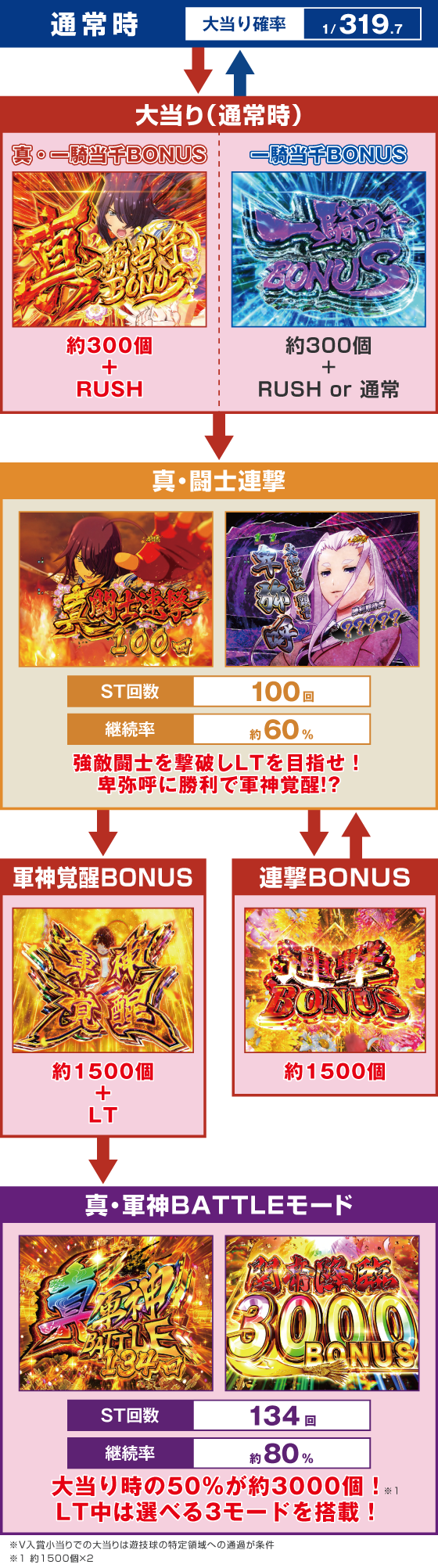 e真・一騎当千～軍神覚醒～319大入りver.のスペック