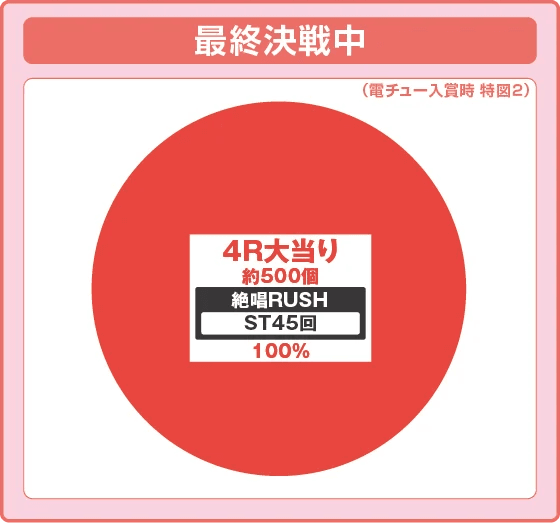 Pフィーバー戦姫絶唱シンフォギア4 LT-Light ver.の振り分け円グラフ