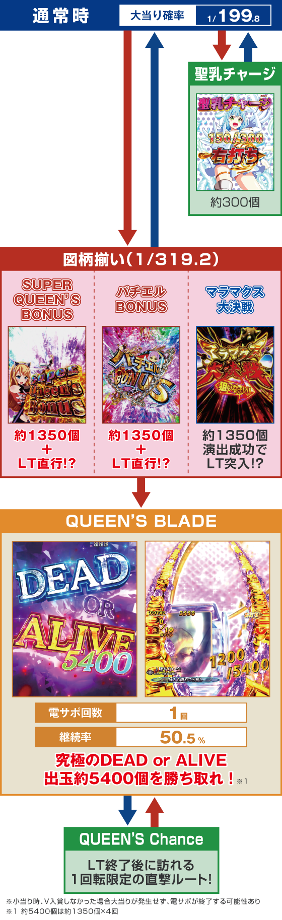 P クイーンズブレイド奈落5400のスペック