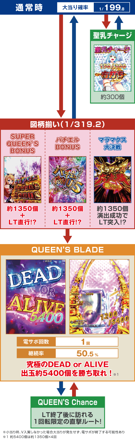 P クイーンズブレイド奈落5400のスペック