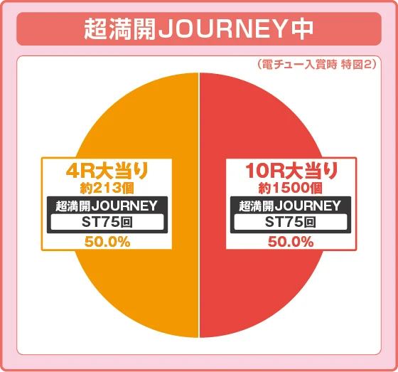 P【超甘LT】豊丸のとあるパチンコにしみけん参戦 感度UP1/39の振り分け円グラフ