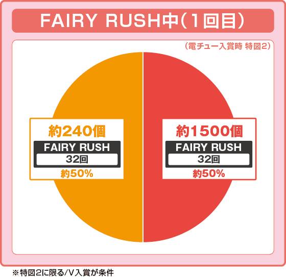 P FAIRY TAIL 超一夜Ver.の振り分け円グラフ