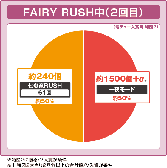 P FAIRY TAIL 超一夜Ver.の振り分け円グラフ