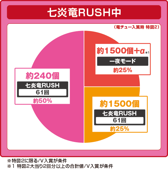 P FAIRY TAIL 超一夜Ver.の振り分け円グラフ