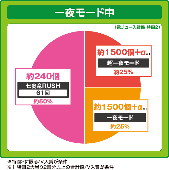 P FAIRY TAIL 超一夜Ver.の振り分け円グラフ