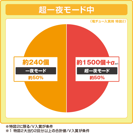 P FAIRY TAIL 超一夜Ver.の振り分け円グラフ
