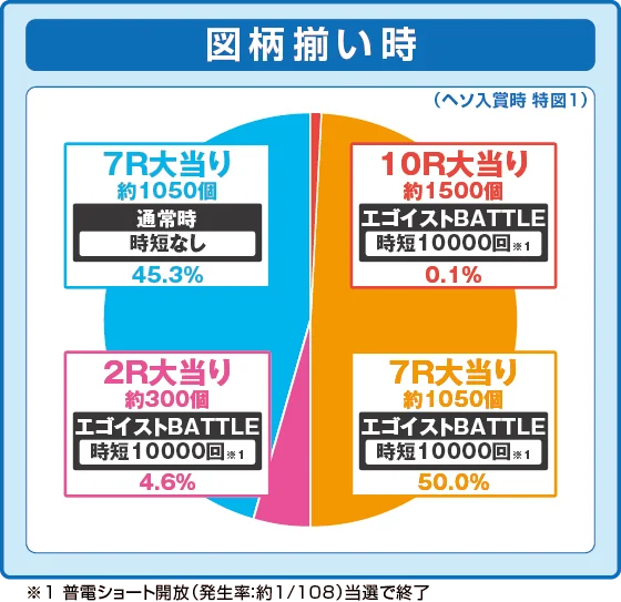 eフィーバーブルーロックの振り分け円グラフ