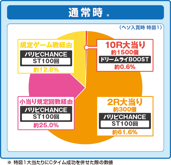 eパリピ孔明の振り分け円グラフ