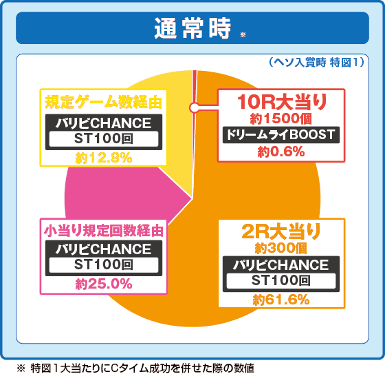 eパリピ孔明の振り分け円グラフ