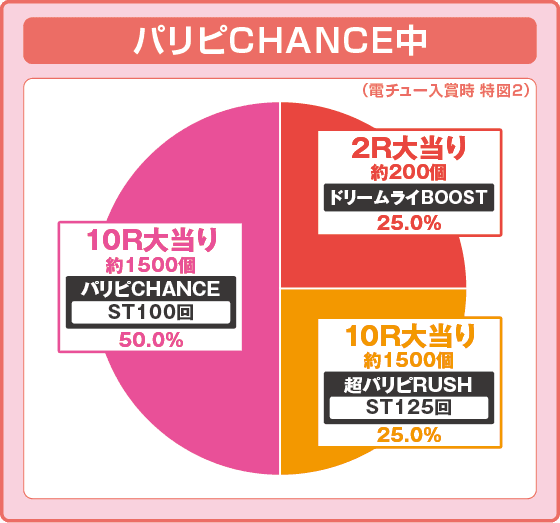 eパリピ孔明の振り分け円グラフ