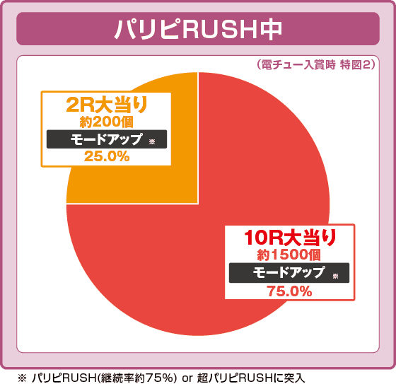 eパリピ孔明の振り分け円グラフ