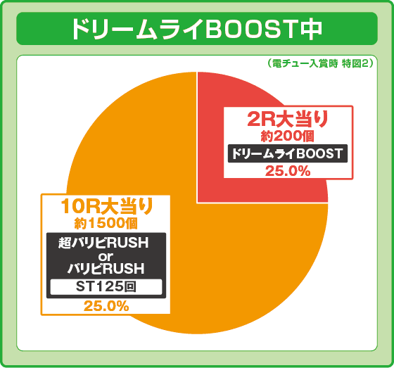 eパリピ孔明の振り分け円グラフ