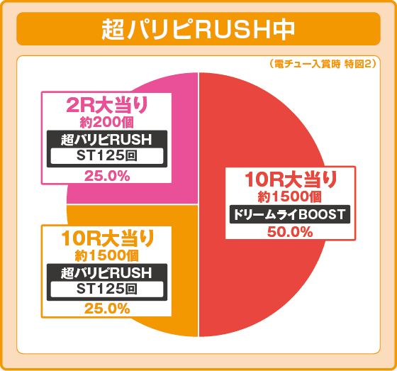 eパリピ孔明の振り分け円グラフ