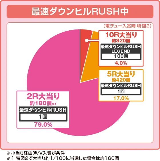 デジハネP 頭文字D せかんどの振り分け円グラフ