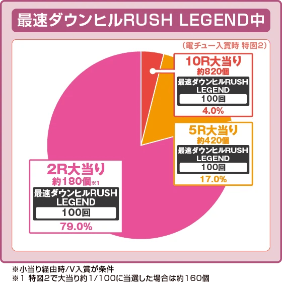 デジハネP 頭文字D せかんどの振り分け円グラフ