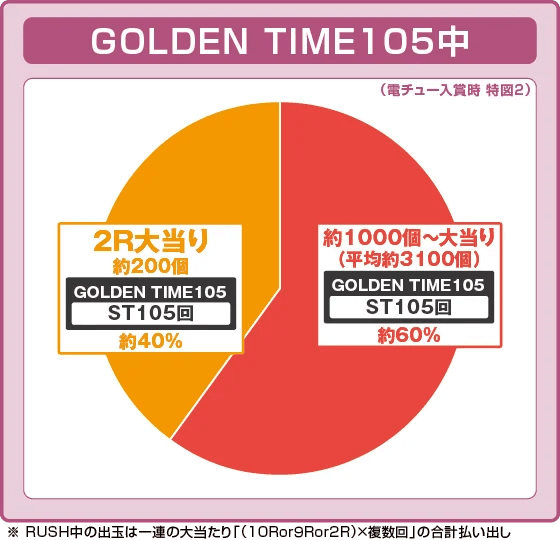 Pルパン三世 ONE COLLECTION 100ver.の振り分け円グラフ