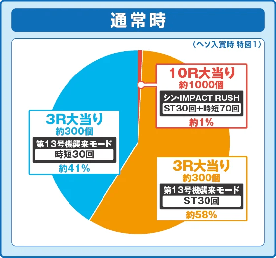 ぱちんこ シン・エヴァンゲリオン PREMIUM MODELの振り分け円グラフ