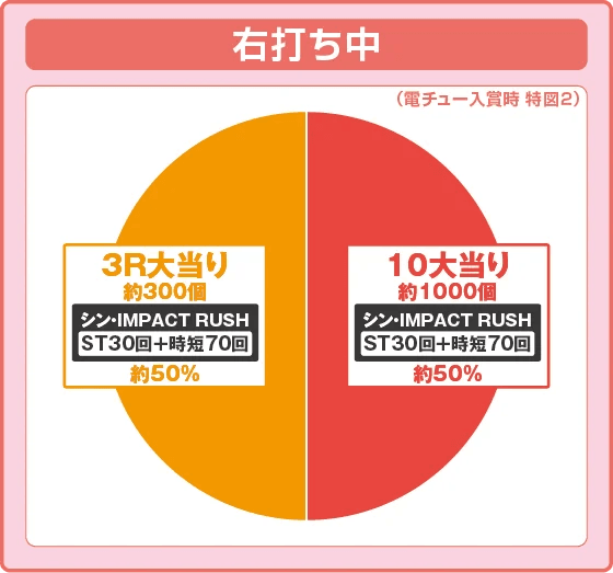 ぱちんこ シン・エヴァンゲリオン PREMIUM MODELの振り分け円グラフ