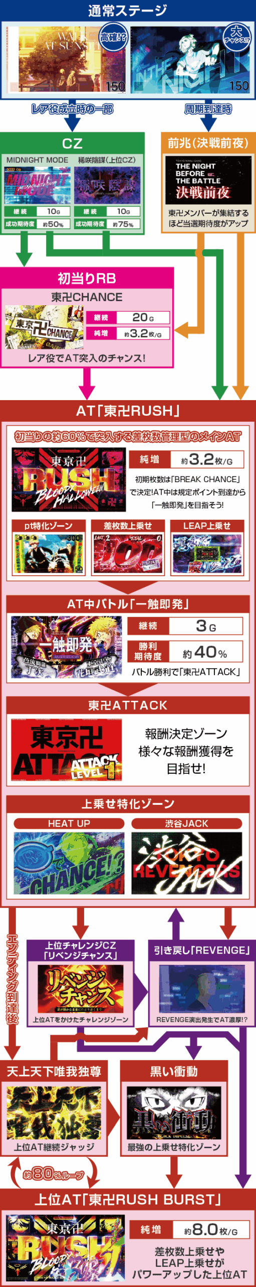 スマスロ 東京リベンジャーズのスペック