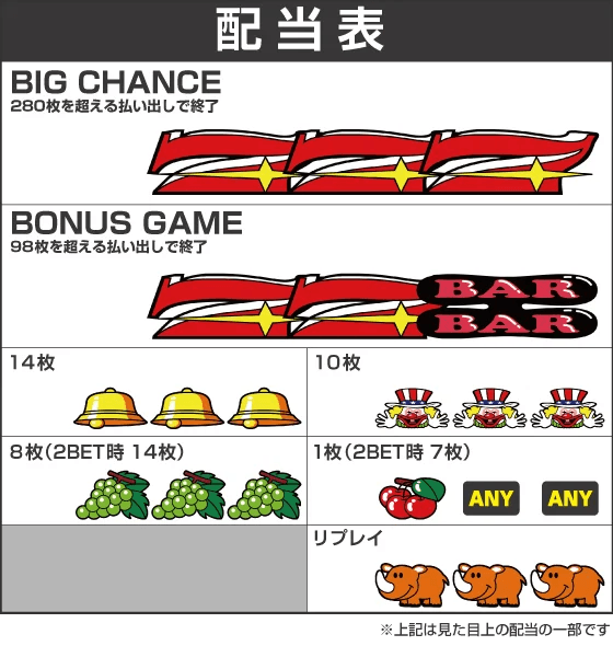 ネオアイムジャグラーEXの配当表