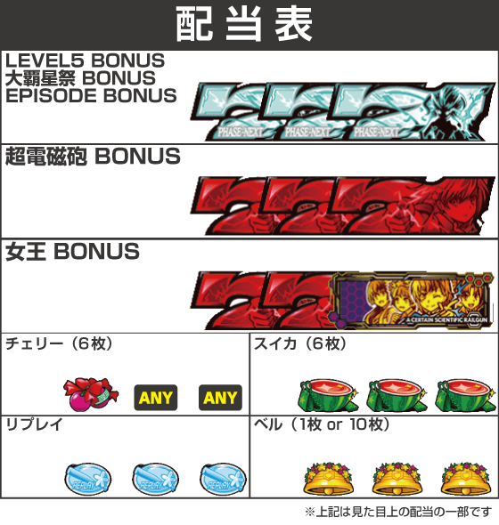 スマスロ とある科学の超電磁砲２の配当表