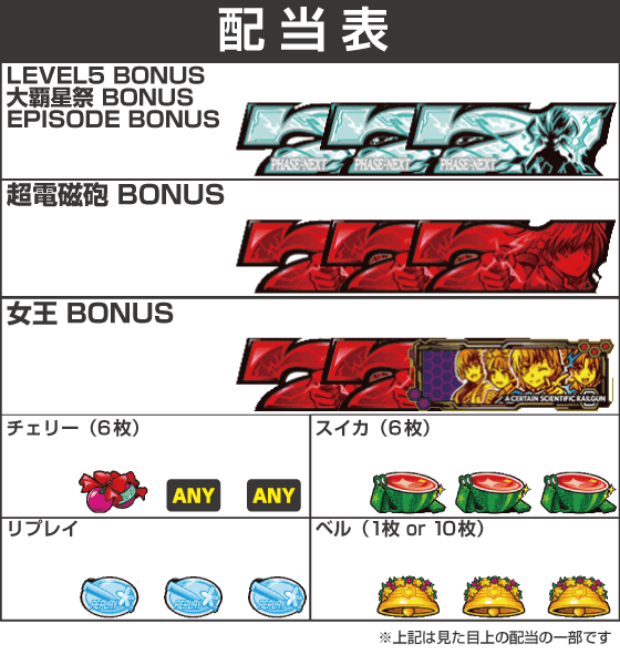 スマスロ とある科学の超電磁砲2の配当表