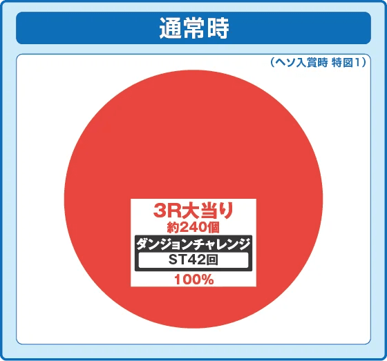 Pフィーバーダンジョンに出会いを求めるのは間違っているだろうか2 LT-Light ver.の振り分け円グラフ