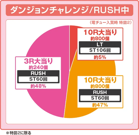Pフィーバーダンジョンに出会いを求めるのは間違っているだろうか2 LT-Light ver.の振り分け円グラフ