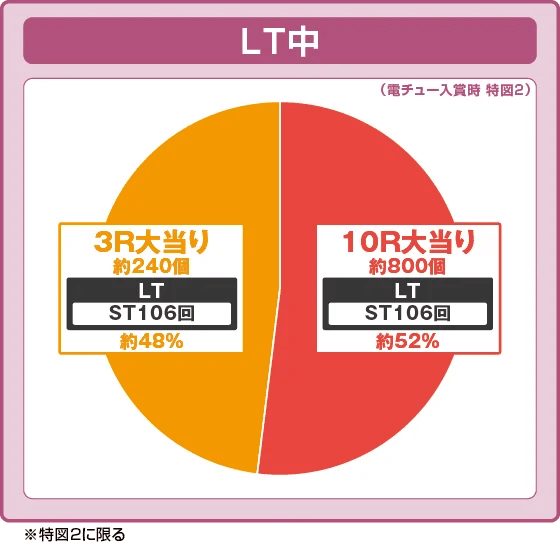 Pフィーバーダンジョンに出会いを求めるのは間違っているだろうか2 LT-Light ver.の振り分け円グラフ