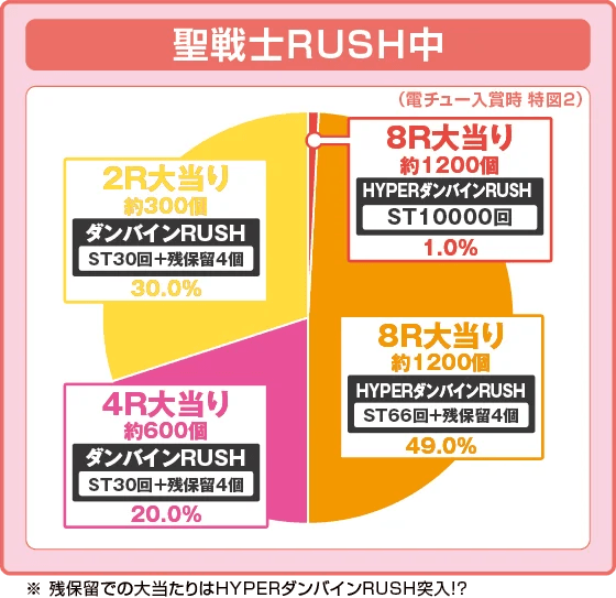 e 聖戦士ダンバイン3 ZEROSONICの振り分け円グラフ