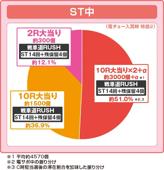 eガールズ&パンツァー 最終章の振り分け円グラフ