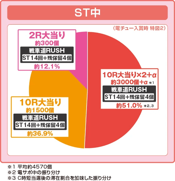 eガールズ＆パンツァー 最終章の振り分け円グラフ