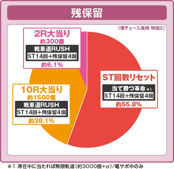eガールズ&パンツァー 最終章の振り分け円グラフ