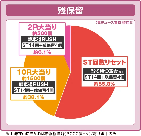eガールズ＆パンツァー 最終章の振り分け円グラフ