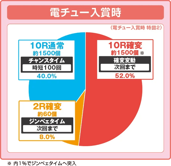 Pスーパー海物語IN沖縄6の振り分け円グラフ
