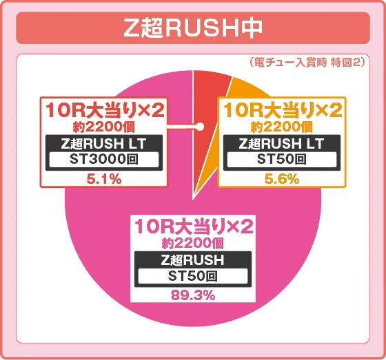 ～廻るヘソワイド～PホワイトシャカRUSHの振り分け円グラフ