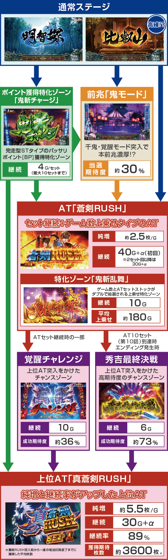 スマスロ 新鬼武者3のスペック