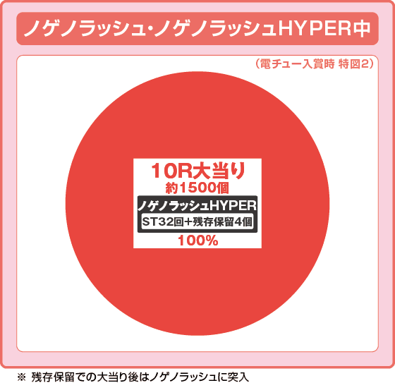 e ノーゲーム・ノーライフ 199Ver.の振り分け円グラフ