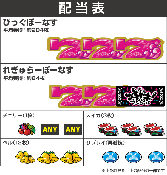 スマスロ 沖ドキ！DUO アンコールの配当表
