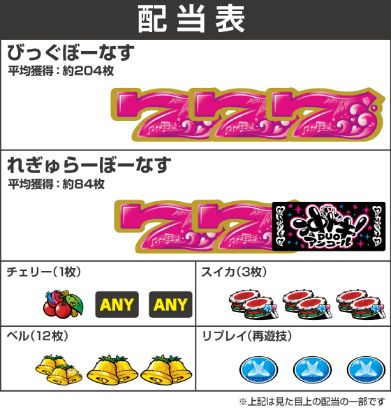 スマスロ 沖ドキ!DUO アンコールの配当表