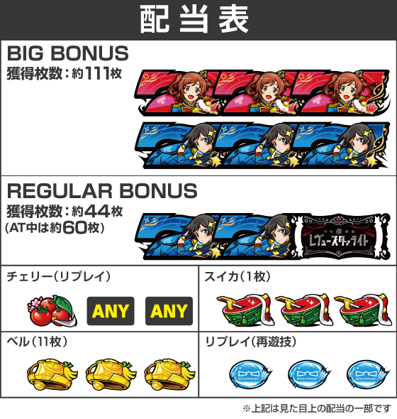 L少女☆歌劇 レヴュースタァライト -The SLOT-の配当表