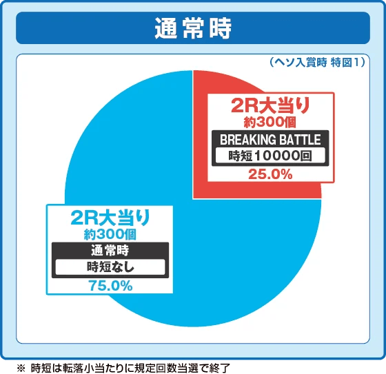 e源外伝 -EPISODE OF -大龍-の振り分け円グラフ