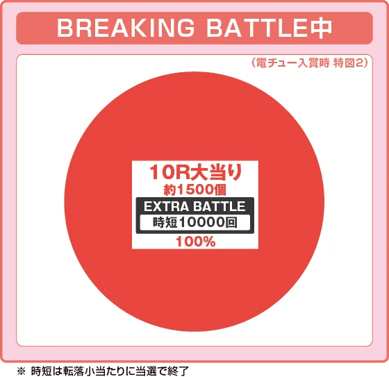 e源外伝 -EPISODE OF -大龍-の振り分け円グラフ