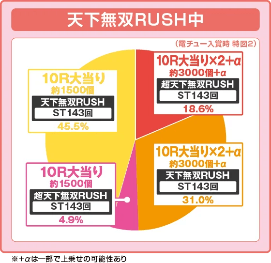 e花の慶次~黄金の一撃の振り分け円グラフ