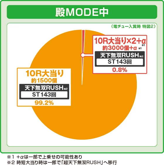 e花の慶次~黄金の一撃の振り分け円グラフ