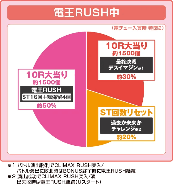 e仮面ライダー電王 デカヘソ239の振り分け円グラフ