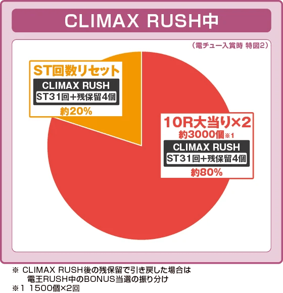 e仮面ライダー電王 デカヘソ239の振り分け円グラフ