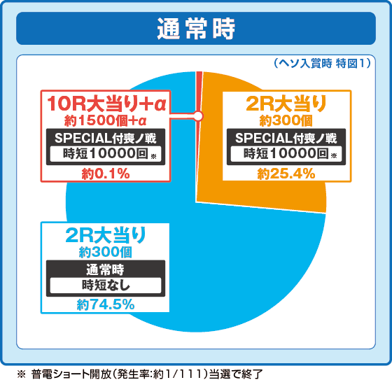 eフィーバーもののがたりの振り分け円グラフ