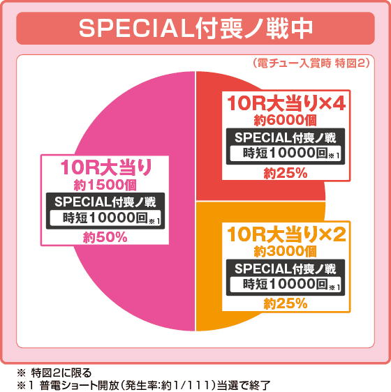 eフィーバーもののがたりの振り分け円グラフ